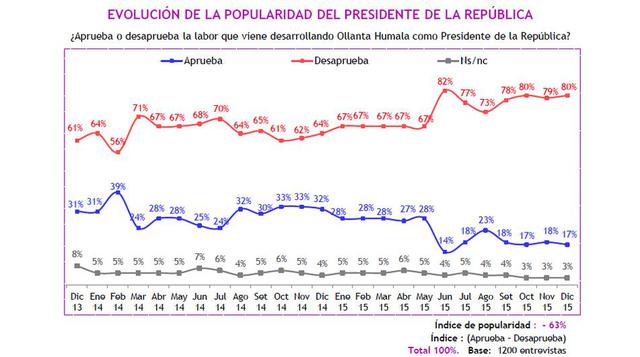 Vuelve a caer la popularidad del presidente Ollanta Humala, esta vez en dos puntos porcentuales.
