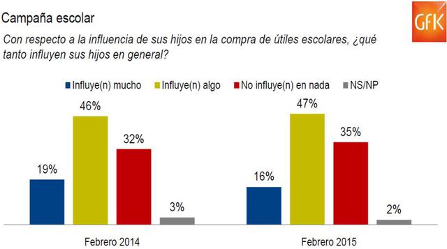 La mayoría de los padres de familia encuestados considera que sus hijos influyen en la compra de los útiles escolares.