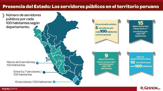 El servicio civil peruano está conformado por todas las personas que trabajan al servicio del Estado. Los llamamos servidores públicos por el carácter de servicio a la ciudadanía que tienen las funciones y tareas que realizan. En promedio existen cinco se