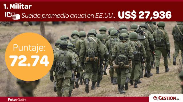 1. Militar. Arriesgar la vida como empleo diario es razón suficiente para considerar la carrera militar como uno de los trabajos más estresantes. Las misiones pueden hacerlo perder la vida, y los días de servicio lo alejan de la familia.