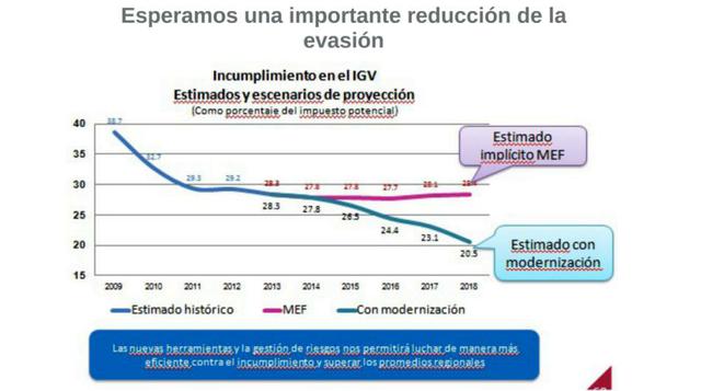 La Sunat espera unaimportante reducción de la evasión.