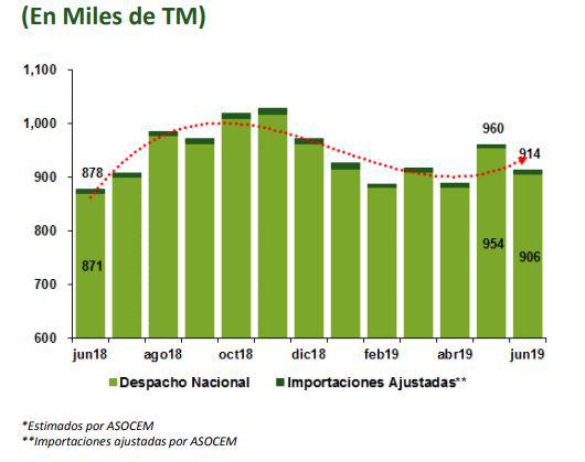 Consumo nacional de cemento