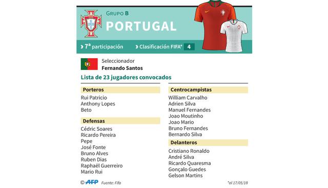 FOTO 25 | Portugal. Versus España en Sochi (15/06), Marruecos en Moscú (20/06) e Irán en Saransk (25/06).