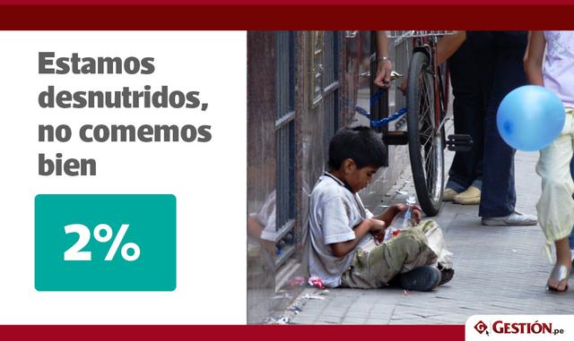 Foto 14 | Estamos desnutridos, no comemos bien