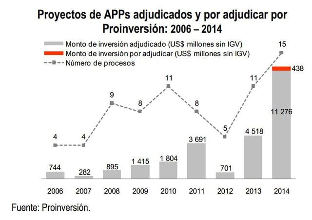 El 2014 se logró el récord en monto adjudicado por APP.