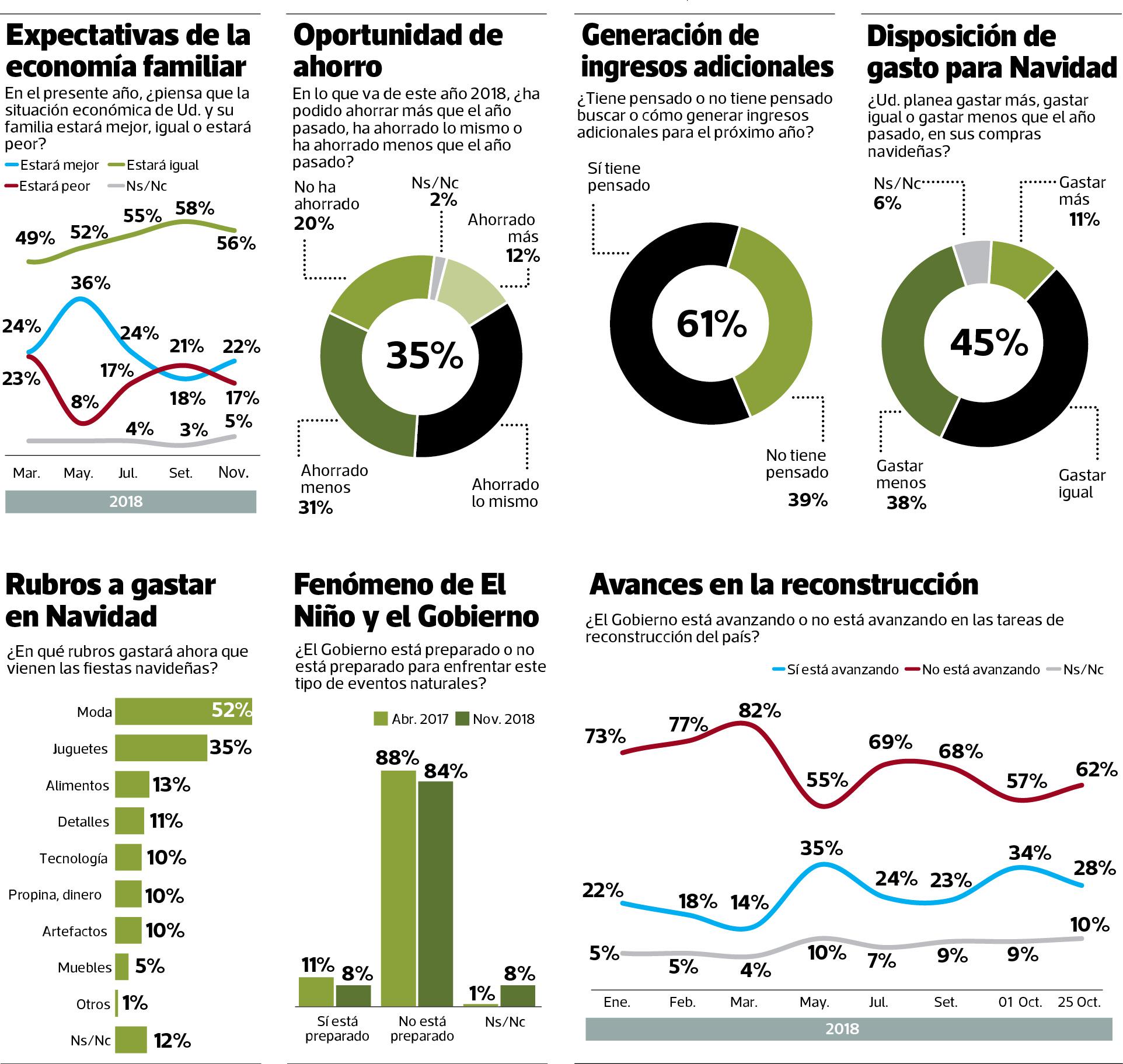 El 61% planea generar ingresos adicionales en 2019
