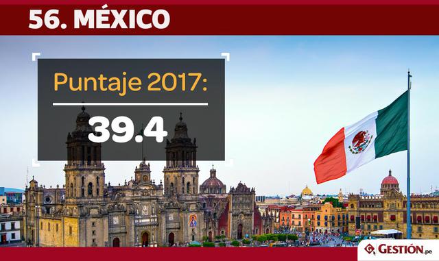FOTO 5 | México es el quinto representante latinoamericano y se ubica en el puesto 56, cayó seis casillas respecto al año pasado.