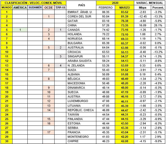 Los 30 países con mayor velocidad de descarga de internet móvil. (Fuente: Speedtest Global Index / Elaboración: Opecu)