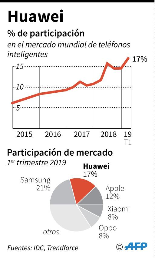 Crecimiento de Huawei. (Infografía: AFP)