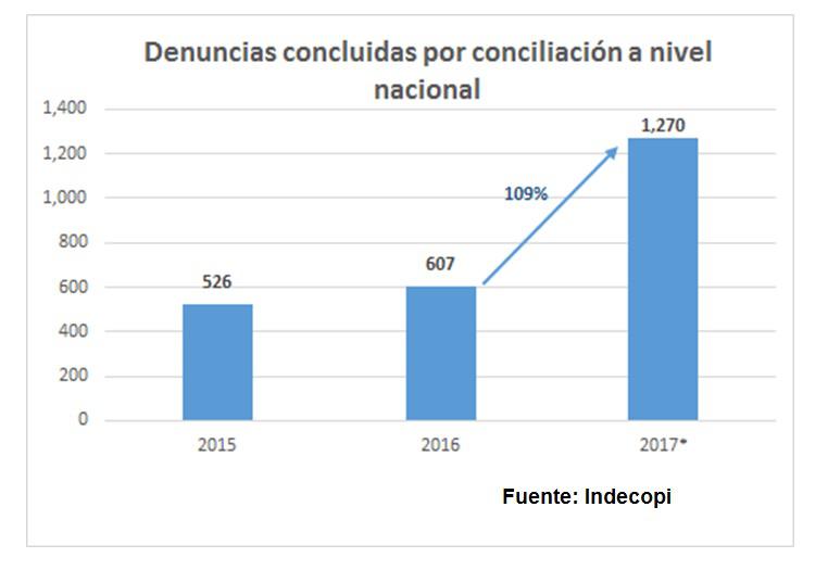Elaboración: Dirección de la Autoridad Nacional de Protección del Consumidor del Indecopi.