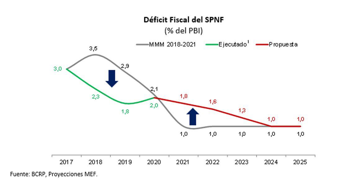 Déficit fiscal. (Fuente: BCR - MEF)