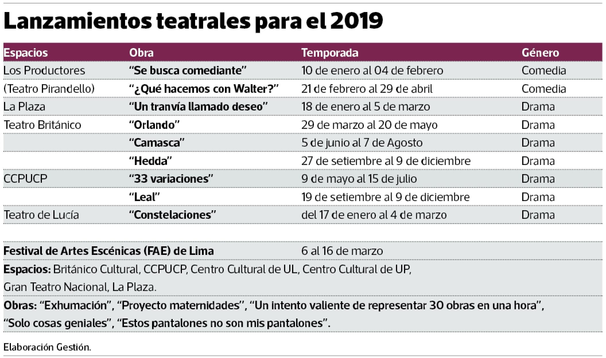 Lanzamientos teatrales para el 2019