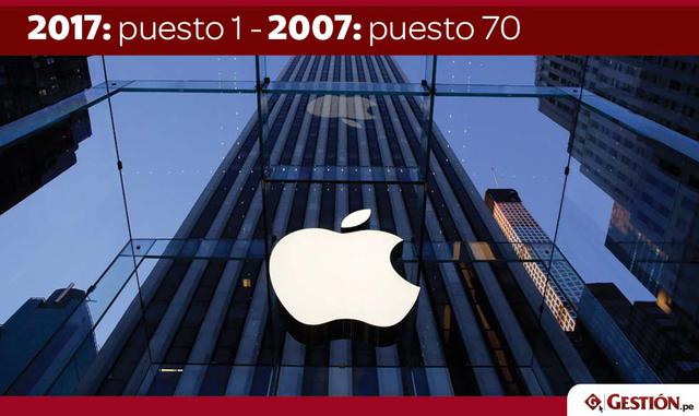 FOTO 15 | 1. Apple en el 2007 estaba en el 70.
