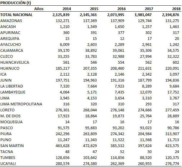 Perú produjo más de dos millones de toneladas de plátano en el 2018. (Fuente: Minagri)