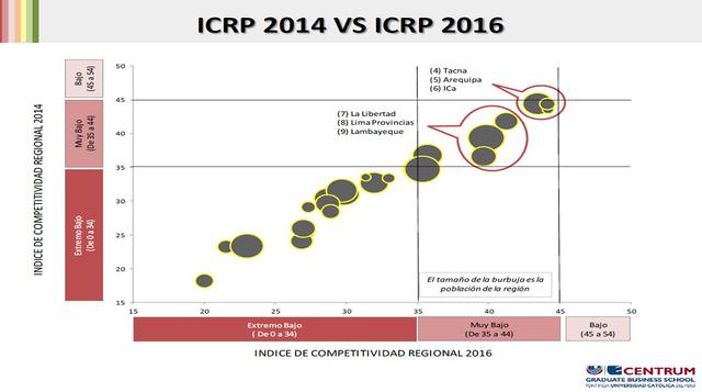 En la figura se aprecian los datos de las regiones de nivel “muy bajo” y “extremadamente bajo” en términos de competitividad. Asimismo, se observan que destacan Tacna, Arequipa e Ica, siendo estas las regiones con mejores posibilidades de dejar la clasifi