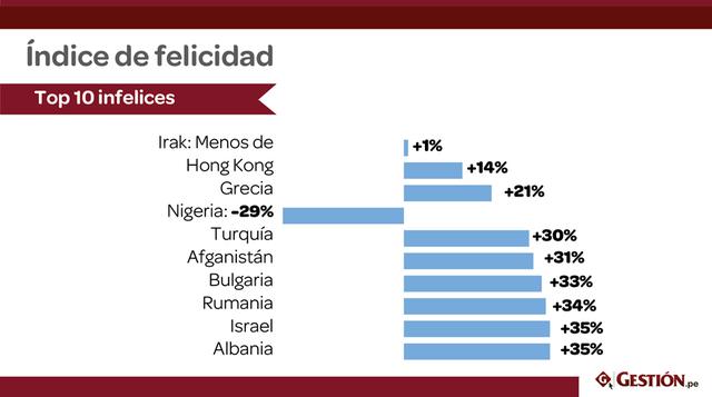 El país más infeliz: Irak ( 1% de felicidad neta).