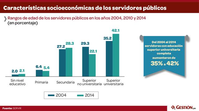 También ha habido distorsiones en el sistema de remuneraciones, abuso de las contrataciones temporales, dispersión legislativa y ausencia de una política de Estado en esta materia.