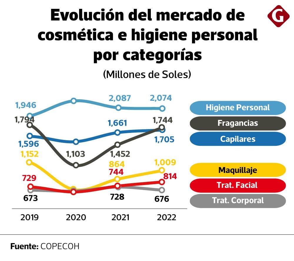 Evolución del mercado de cosmética e higiene personal por categorías.