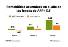 Nuevo retiro de AFP ya golpea rentabilidad de afiliados