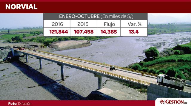 En el caso de la empresa Norvial, sus ingresos por peaje sumaron S/ 121.84 millones, 13.4% más que lo obtenido entre enero y octubre del 2015. Norvial tiene a su cargo la Red Vial N° 5, que une Ancón – Huacho – Pativilca.