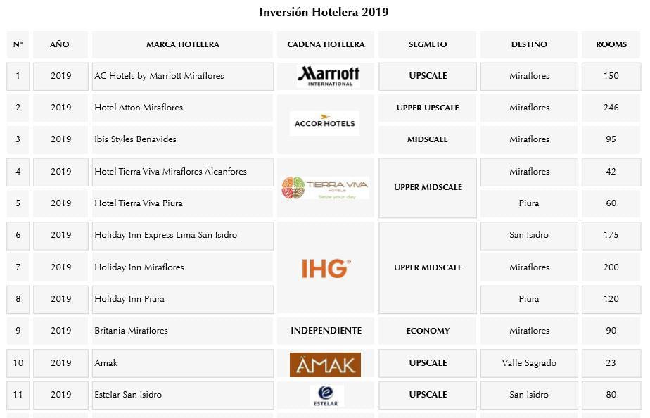 Fuente: Sociedad Hoteles del Perú.