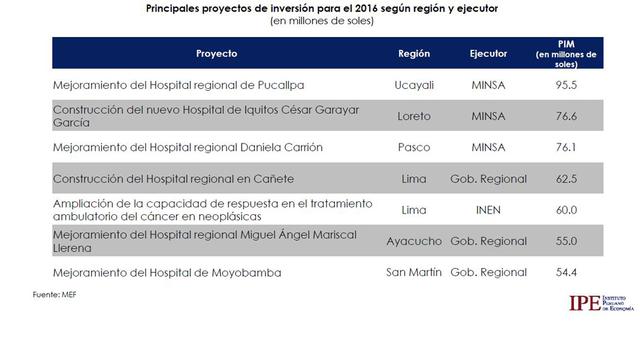 Para el 2016, se espera una inversión pública total de 2,110 millones de soles en salud.