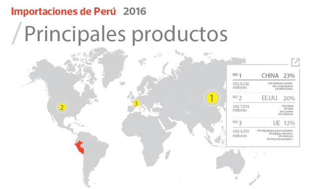 FOTO 5 | En el 2016 las importaciones peruanas alcanzaron US$ 36,000 millones, habiendo aumentado 160% en los últimos 10 años. (Fuente: Unión Europea en Perú)