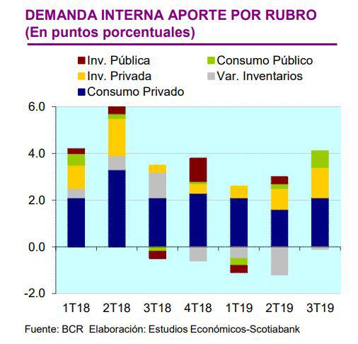 Demanda interna por rubros. (Fuente: Scotiabank)