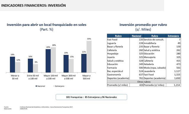 En promedio, la apertura de un local franquiciado requiere alrededor  de S/. 800 mil, existiendo una amplia diferencia entre una franquicia nacional y otra extranjera, ya que, mientras un local con franquicia nacional requiere en promedio una inversión de S/ 426 mil, una extranjera requiere alrededor de S/ 1.2 millones promedio. (Fuente: Mincetur)
