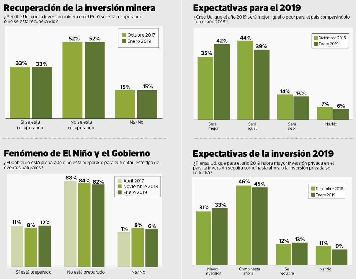 El 63% cree que Gobierno se centra solo en lucha contra la corrupción y no en mejorar la economía