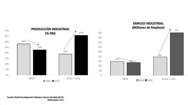 ¿Cuál es el diagnóstico de la SNI sobre la promoción de la industria en el mundo? Con grandes inversiones, la producción industrial y el empleo se mudaron a China e India, dijeron (Fuente: SNI)