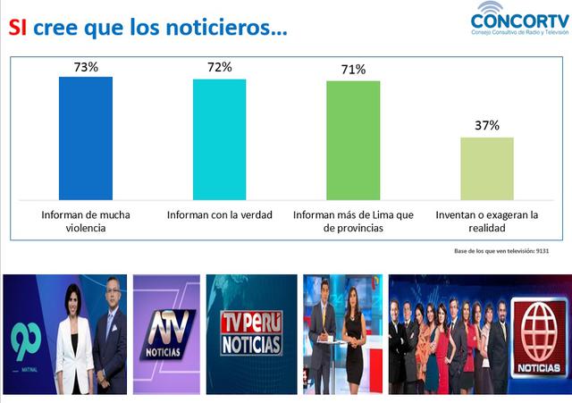 Aunque la gran mayoría cree que los noticieros informa con la verdad, piensan que hay mucha violencia. (Foto: CONCORTV)