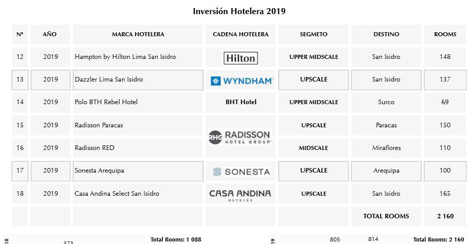 Fuente: Sociedad Hoteles del Perú.