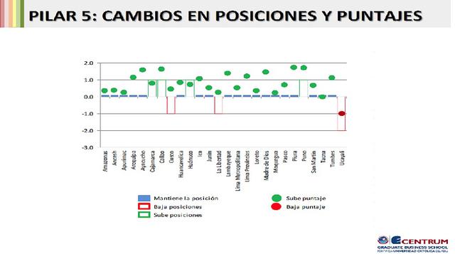 Ucayali es la región que más cae en posiciones (-2) seguida de Cusco y la Liberad (-1). Cajamarca, Callao, Huánuco y Puno son los que mejoran levemente en posiciones del 2015 al 2016 ( 1). En términos de puntaje, todas suben, algunos en mayor magnitud que