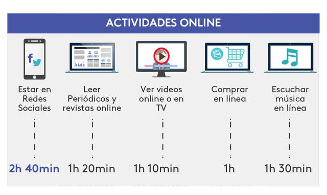 Foto 7 | La actividad online preferida es estar en redes sociales, con 2 horas y 40 minutos de consumo.