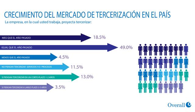 FOTO 6 | 18.5% de empresas busca tercerizar más que el año pasado.