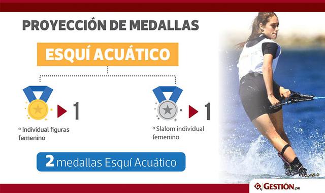 El esquí acuático nos ofrece dos medallas, una de oro para individual figuras, y una de plata para slalom individual. Ambos femenino.