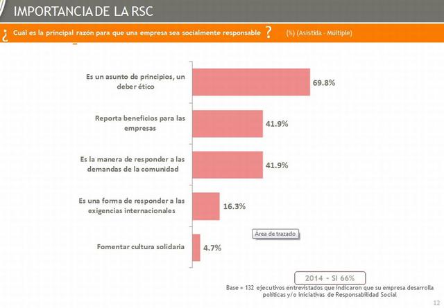 La RSC es un asunto de principios, reporta beneficios y responde a las demandas de las comunidades.