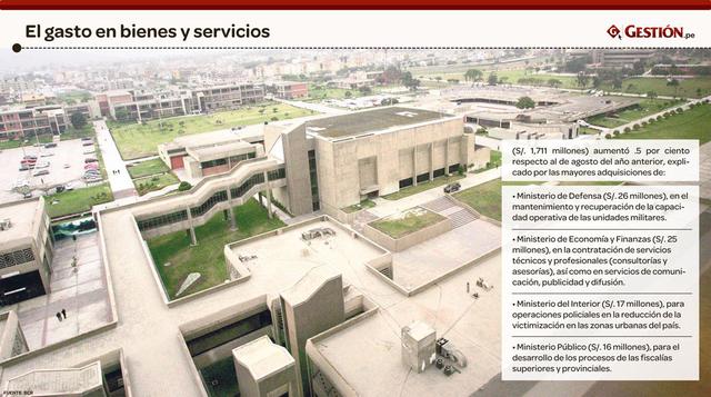 El gasto en bienes y servicios (S/. 1,711 millones) aumentó 1.5% respecto a agosto del 2013, por las mayores adquisiciones de los ministerios de Defensa, Economía y Finanzas, Interior y Ministerio Público.