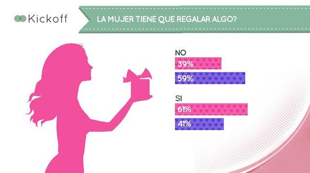 Aquí muestran diferencias: para ellos (60%) es un cliché, algo a lo que no encuentran mucho sentido mientras que ellas (53%) creen que es algo romántico que les gusta celebrar.