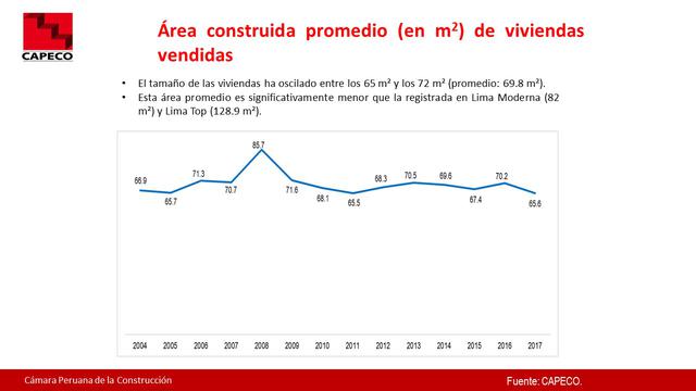 Foto 7 | Salvo el 2008, se ha ubicado por debajo de los 80 m².