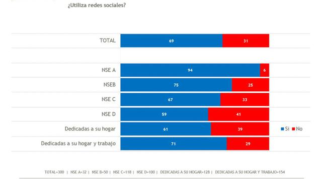 En todos los sectores sociales, la mayoría de las madres utilizan las redes sociales.