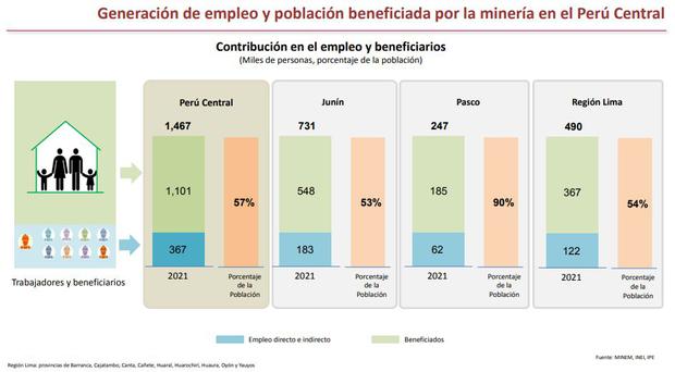 Minería | El 57% del empleo del centro del Perú depende de la minería, según estudio | RMMN | ECONOMIA | GESTIÓN