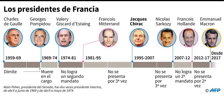 Los presidentes de Francia desde 1959 y sus presidencias. (AFP)