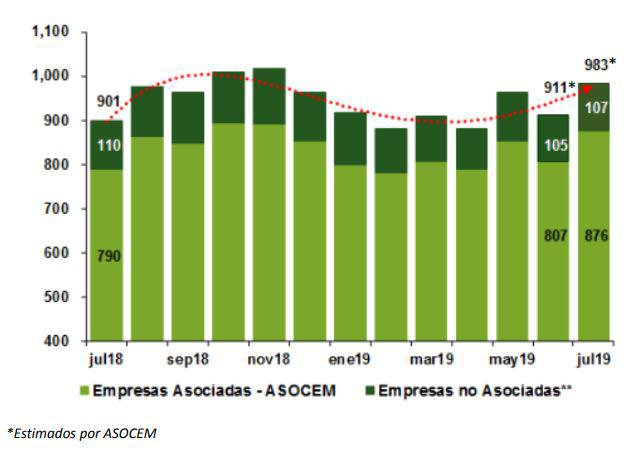 Despacho nacional de cemento en miles de toneladas métricas. (Fuente: Asocem)