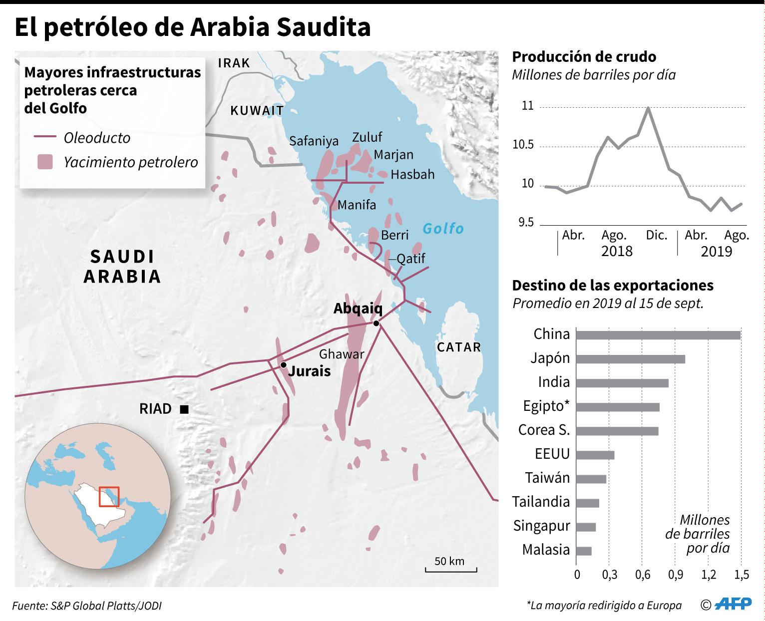 Mapa con las principales infraestructuras petroleras de Arabia Saudita cerca del Golfo, producción de petróleo y destino de las exportaciones. (AFP)