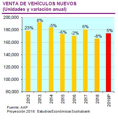 Scotiabank proyecta incremento en venta de vehículos