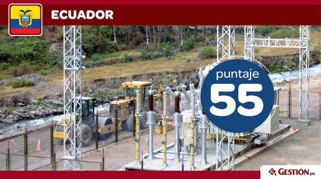 Ecuador. En segundo lugar, con 56 puntos, se encuentra Ecuador. La política de este país sobre energía sostenible le ha valido un score particularmente bajo en los Incentivos del sector público para la eficiencia energética (25).