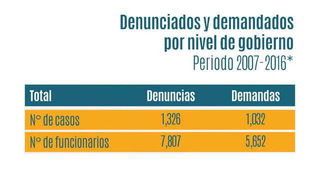 (Fuente: Contraloría)