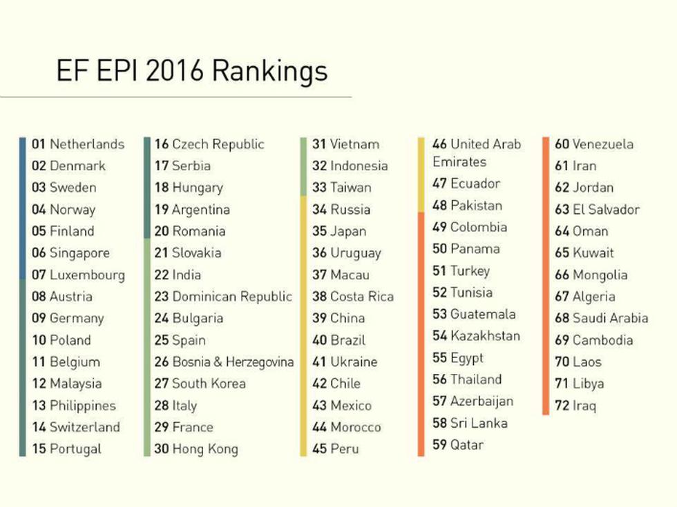 Ranking EPI: Respecto al tema global, los Países Bajos lideran el ranking mundial, alcanzando un puntaje máximo de 72,16. Es decir, el dominio de Inglés en Europa continua siendo el más fuerte en el mundo, mientras que los países de Medio Oriente y el Nor